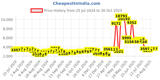 ajio.com guess GM0784 5389C UV-Protected Cat-Eye Sunglasses guess Price History Graph from 25 Jul 2024 to 29 Oct 2025