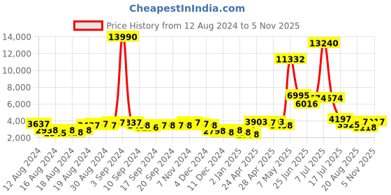 ajio.com guess GM0795 5672F UV-Protected Oval Sunglasses guess Price History Graph from 12 Aug 2024 to 5 Nov 2025
