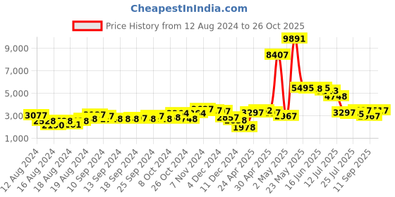 ajio.com guess GM0796 5310Z UV-Protected Cat-Eye Sunglasses guess Price History Graph from 12 Aug 2024 to 26 Oct 2025