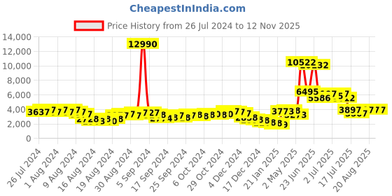 ajio.com guess GM0797 5710Z UV-Protected Square Sunglasses guess Price History Graph from 26 Jul 2024 to 12 Nov 2025