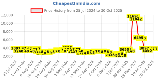 ajio.com guess GM0807 6210W UV-Protected Oversized Sunglasses guess Price History Graph from 25 Jul 2024 to 29 Oct 2025