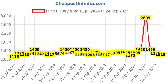 ajio.com gnist Embellished Open-Toe Heeled Sandals gnist Price History Graph from 11 Jul 2024 to 24 Sep 2025