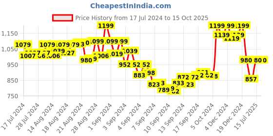 ajio.com gnist Flat Sandals with Faux leather upper gnist Price History Graph from 17 Jul 2024 to 15 Oct 2025