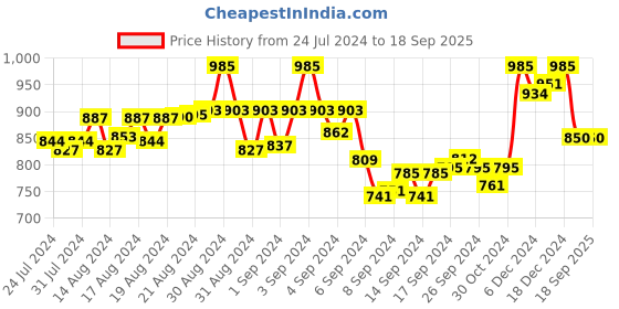 ajio.com gnist Gladiators with Faux Leather Upper gnist Price History Graph from 24 Jul 2024 to 18 Sep 2025