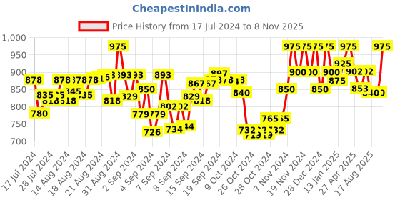 ajio.com gnist Gold-Toned Heeled Sandals with Toe Ring gnist Price History Graph from 17 Jul 2024 to 8 Nov 2025