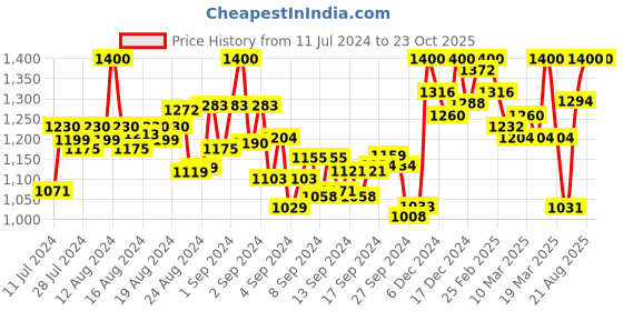 ajio.com gnist Gold-Toned Open-Toe Heeled Sandals gnist Price History Graph from 11 Jul 2024 to 23 Oct 2025