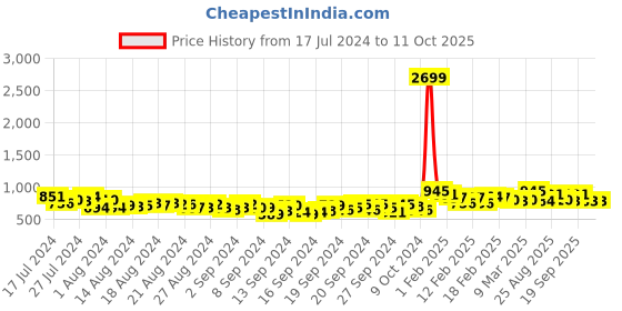 ajio.com gnist Open-Toe Chunky Heeled Sandals gnist Price History Graph from 17 Jul 2024 to 11 Oct 2025