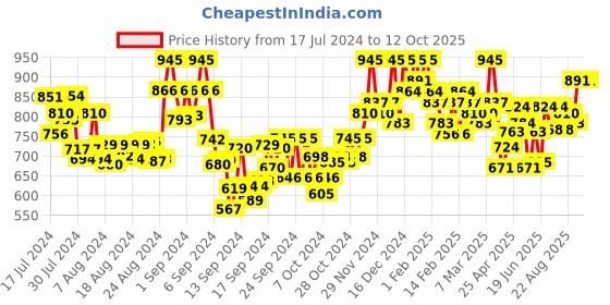 ajio.com gnist Open-Toe Chunky Heeled Sandals gnist Price History Graph from 17 Jul 2024 to 12 Oct 2025