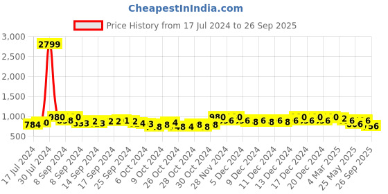 ajio.com gnist Open-Toe Chunky Heeled Sandals gnist Price History Graph from 17 Jul 2024 to 26 Sep 2025