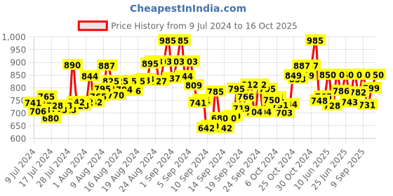 ajio.com gnist Open-Toe T-Strap Sandals gnist Price History Graph from 9 Jul 2024 to 16 Oct 2025