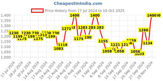 ajio.com gnist Slip-On Open-Toe Kitten Heeled Sandals gnist Price History Graph from 17 Jul 2024 to 10 Oct 2025