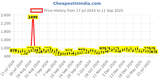 ajio.com gnist Strappy Toe-Ring Kitten Heeled Sandals gnist Price History Graph from 17 Jul 2024 to 11 Sep 2025