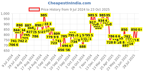 ajio.com gnist T-strap Open Toe Sandals gnist Price History Graph from 9 Jul 2024 to 23 Oct 2025