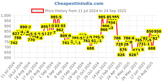 ajio.com gnist T-Strap Sandals with Faux Leather Upper gnist Price History Graph from 11 Jul 2024 to 24 Sep 2025
