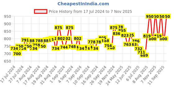 ajio.com gnist Thong-Strap Chunky Heeled Sandals gnist Price History Graph from 17 Jul 2024 to 7 Nov 2025