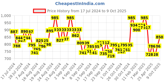 ajio.com gnist Tie Up Open Toe Gladiators gnist Price History Graph from 17 Jul 2024 to 9 Oct 2025