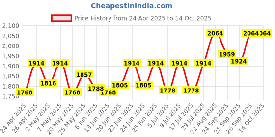 ajio.com gnist Women Boots with Synthetic Upper gnist Price History Graph from 24 Apr 2025 to 14 Oct 2025