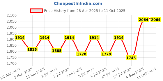 ajio.com gnist Women Boots with Synthetic Upper gnist Price History Graph from 28 Apr 2025 to 10 Oct 2025