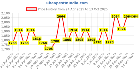 ajio.com gnist Women Boots with Synthetic Upper gnist Price History Graph from 24 Apr 2025 to 12 Oct 2025