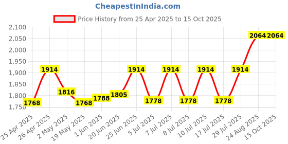 ajio.com gnist Women Boots with Synthetic Upper gnist Price History Graph from 25 Apr 2025 to 15 Oct 2025