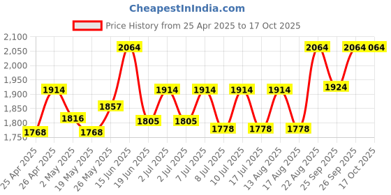 ajio.com gnist Women Boots with Synthetic upper gnist Price History Graph from 25 Apr 2025 to 16 Oct 2025