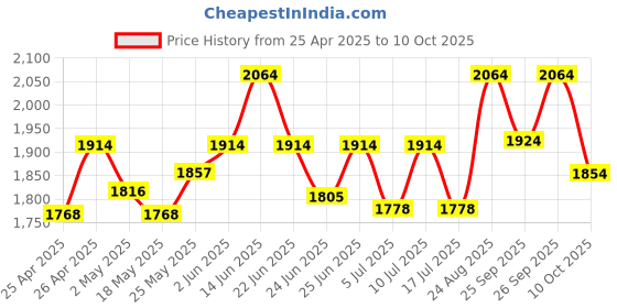 ajio.com gnist Women Boots with Synthetic Upper gnist Price History Graph from 25 Apr 2025 to 10 Oct 2025