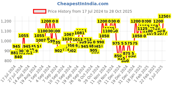 ajio.com gnist Women Double-Strap Chunky-Heeled Sandals gnist Price History Graph from 17 Jul 2024 to 28 Oct 2025