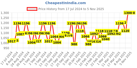 ajio.com gnist Women Double-Strap Chunky-Heeled Sandals gnist Price History Graph from 17 Jul 2024 to 5 Nov 2025