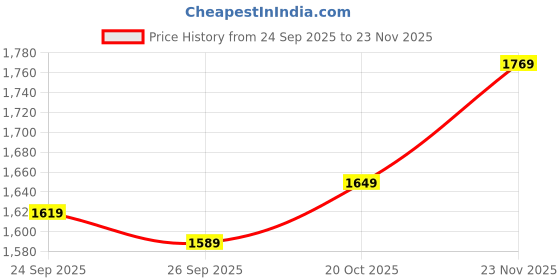 ajio.com gnist Women Heeled Sandals with Synthetic upper gnist Price History Graph from 24 Sep 2025 to 23 Nov 2025