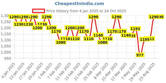 ajio.com gnist Women Heels with Synthetic Upper gnist Price History Graph from 4 Jan 2025 to 24 Oct 2025