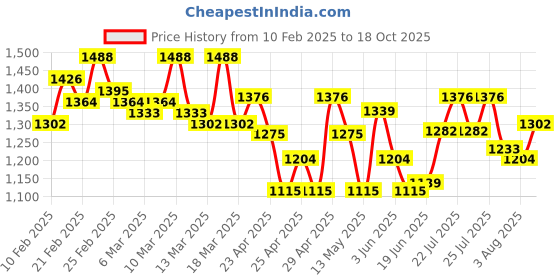 ajio.com gnist Women Heels with Synthetic Upper gnist Price History Graph from 10 Feb 2025 to 18 Oct 2025