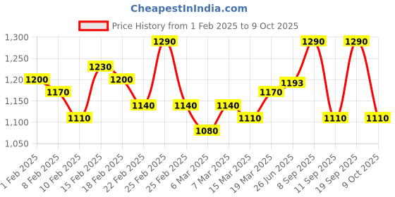 ajio.com gnist Women Heels with Synthetic Upper gnist Price History Graph from 1 Feb 2025 to 9 Oct 2025