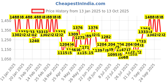 ajio.com gnist Women Heels with Synthetic Upper gnist Price History Graph from 13 Jan 2025 to 13 Oct 2025