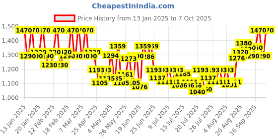 ajio.com gnist Women Heels with Synthetic Upper gnist Price History Graph from 13 Jan 2025 to 3 Oct 2025