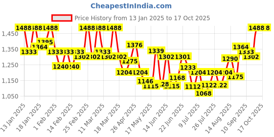ajio.com gnist Women Heels with Synthetic Upper gnist Price History Graph from 13 Jan 2025 to 25 Sep 2025