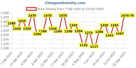 ajio.com gnist Women Heels with Synthetic Upper gnist Price History Graph from 7 Feb 2025 to 23 Oct 2025