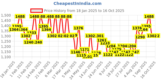 ajio.com gnist Women Heels with Synthetic Upper gnist Price History Graph from 18 Jan 2025 to 15 Oct 2025