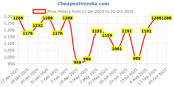 ajio.com gnist Women Heels with Synthetic Upper gnist Price History Graph from 17 Jan 2025 to 20 Oct 2025