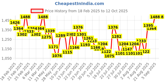ajio.com gnist Women Heels with Synthetic Upper gnist Price History Graph from 18 Feb 2025 to 11 Oct 2025