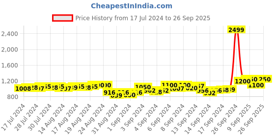 ajio.com gnist Women Open-Toe Chunky-Heeled Sandals gnist Price History Graph from 17 Jul 2024 to 26 Sep 2025