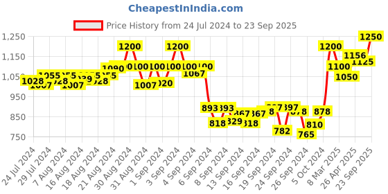 ajio.com gnist Women Open-Toe Chunky-Heeled Sandals gnist Price History Graph from 24 Jul 2024 to 23 Sep 2025