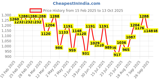 ajio.com gnist Women Pumps with Synthetic Upper gnist Price History Graph from 15 Feb 2025 to 12 Oct 2025