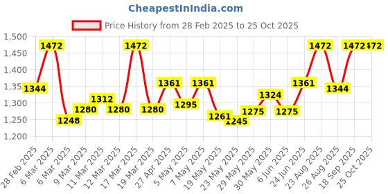 ajio.com gnist Women Pumps with Synthetic Upper gnist Price History Graph from 28 Feb 2025 to 24 Oct 2025