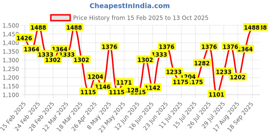 ajio.com gnist Women Pumps with Synthetic Upper gnist Price History Graph from 15 Feb 2025 to 13 Oct 2025