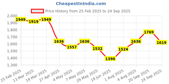 ajio.com gnist Women Round-Toe Slip-On Stilettos gnist Price History Graph from 25 Feb 2025 to 24 Sep 2025