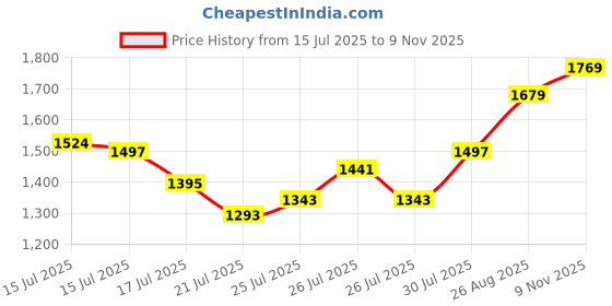 ajio.com gnist Women Round-Toe Slip-On Stilettos gnist Price History Graph from 15 Jul 2025 to 9 Nov 2025
