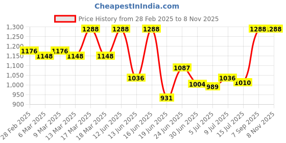 ajio.com gnist Women Slip-On Platforms with Synthetic Upper gnist Price History Graph from 28 Feb 2025 to 8 Nov 2025
