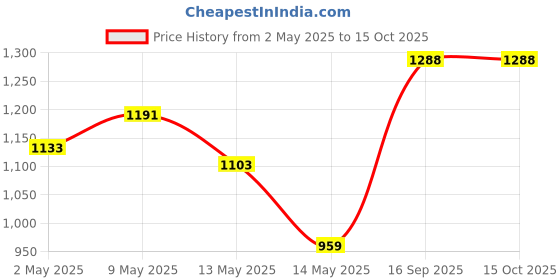 ajio.com gnist Women Slip-On Pumps with Synthetic Upper gnist Price History Graph from 2 May 2025 to 14 Oct 2025