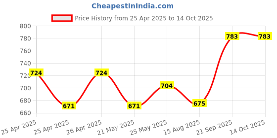 ajio.com gnockface Men Colourblock Regular Fit Track Jacket gnockface Price History Graph from 25 Apr 2025 to 13 Oct 2025