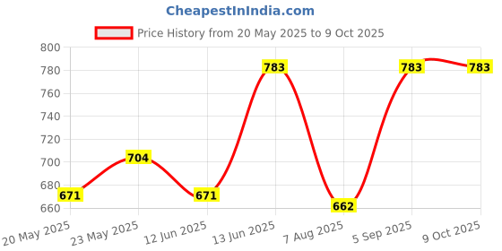 ajio.com gnockface Men Colourblock Regular Fit Track Jacket gnockface Price History Graph from 20 May 2025 to 9 Oct 2025